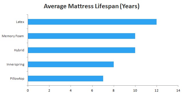average lifespan of memory foam mattress